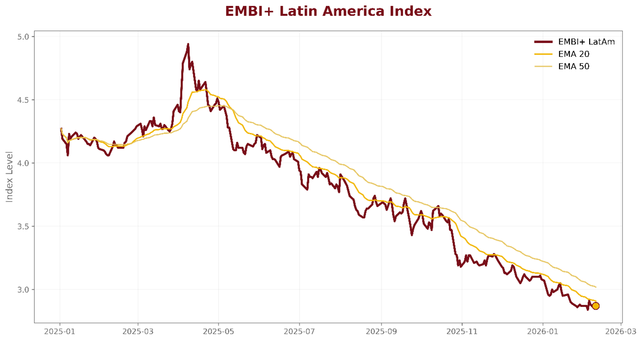 EMBI chart